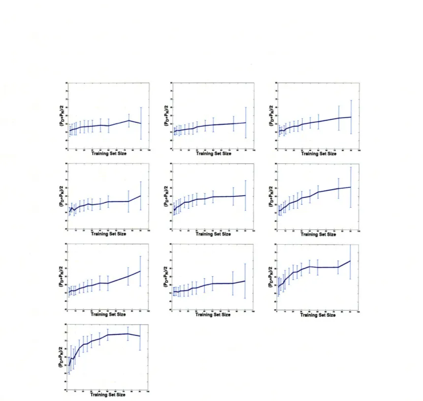 Figure  4-7:  Learning  curves  for  the  memory  task  for  10  subjects.  The  mean  of the  prediction  rate  on  the  positive  and  the  negative  examples  are  shown  for  varying training  set  size.