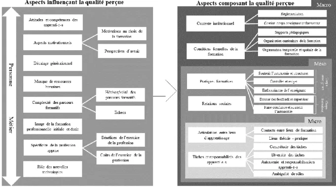 figure 1. Thèmes en lien avec la qualité de la formation extraits des entretiens. 