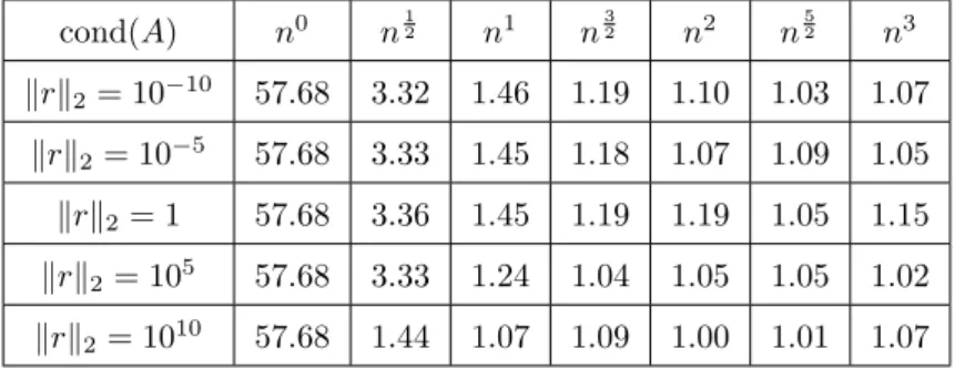 Table 1: Ratio between exact and statistical condition numbers (q = 2) cond(A) n 0 n 12 n 1 n 32 n 2 n 52 n 3 k r k 2 = 10 −10 57.68 3.32 1.46 1.19 1.10 1.03 1.07 k r k 2 = 10 −5 57.68 3.33 1.45 1.18 1.07 1.09 1.05 k r k 2 = 1 57.68 3.36 1.45 1.19 1.19 1.0