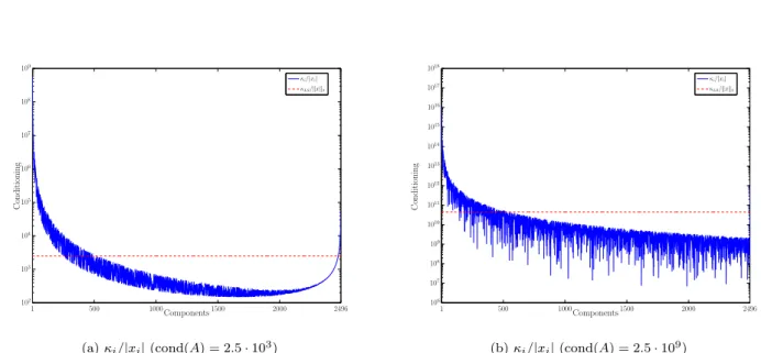 Figure 1: Componentwise condition numbers of LLS (problem size 9984 × 2496)