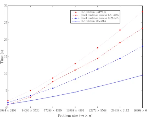 Figure 4: Time for LLS solution and condition number