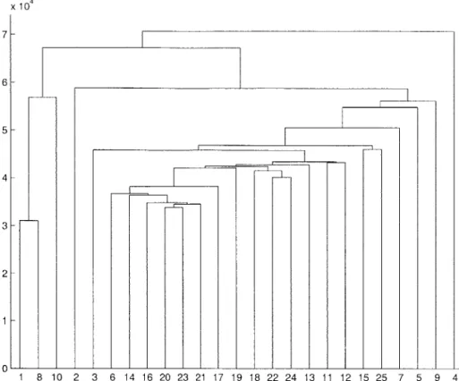Figure  3-1.  Experiments  1,  2,  8,  and  10  are  normal  breast  tissues.  Hierarchical  clustering  performed using  euclidean  distance  and  most  similar  pair  replacement  policy