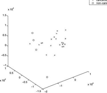 Figure  3-3.  Poorly  separated  data,  but  the two  sets of  samples  are  reasonably  clustered.