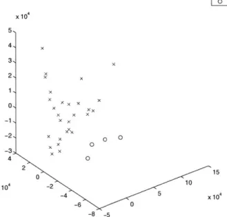 Figure  3-6.  MDS  projections  maintain  relative  distance  information