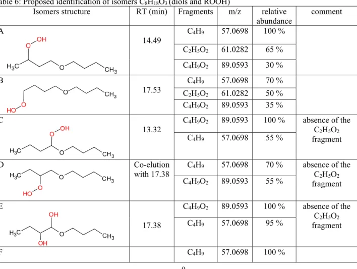 Table 6: Proposed identification of isomers C 8 H 18 O 3  (diols and ROOH) 