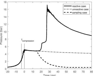 Figure 1. Pressure histories of three RCM tests (reactive, unreactive, and sampling case)