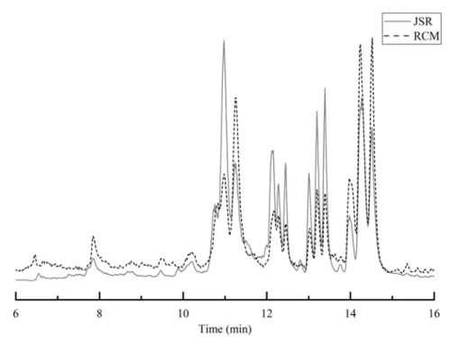 Figure 6. UHPLC analysis of KHPs. Comparison of chromatographic traces obtained with samples obtained by  oxidation of DBE in a JSR (1 atm, 520 K) and an RCM (5 bar, 553 K)