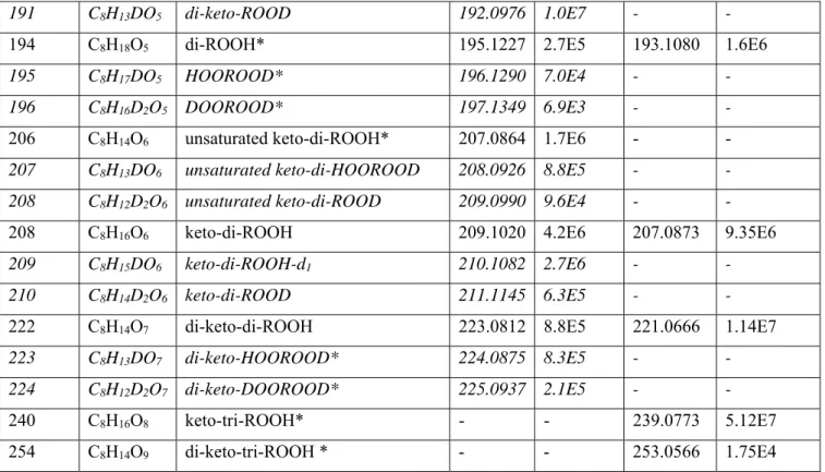 Table 3. Products of oxidation in a JSR at 560 K and 10 atm and in a RCM at 570K and 5 bar