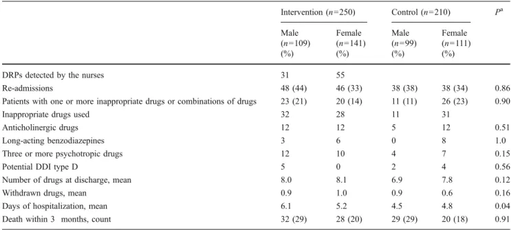 Table 2 shows the distribution of IDU. The overall prevalence of patients using one or more inappropriate drugs was 17%