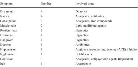 Table 3 Drug-related problems detected by nurses (n =86)