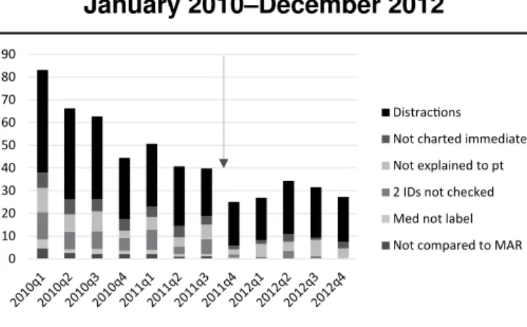 Figure 4. Following implementation of bar code medication administration  (arrow), the number of medication errors decreased from 5.9 errors/100 doses  (January 2010–September 2011) to 3.0 errors/100 doses (October 2011–