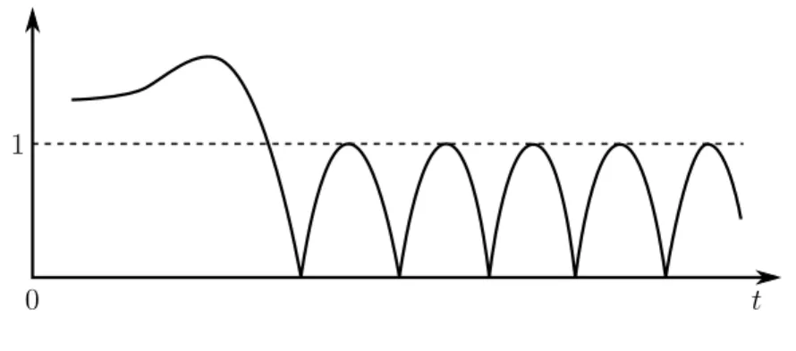 Figure 1. Graph of t 7→ |φ(tv)|