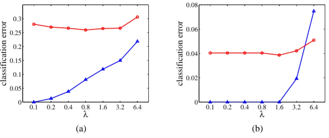 Figure 10: Tenfold cross-validation training error (blue line with triangle markers) and test error (red line with circle markers) for the (a) Pima, and (b) WDBC data sets as a function of the regularization parameter λ on a logarithmic scale.