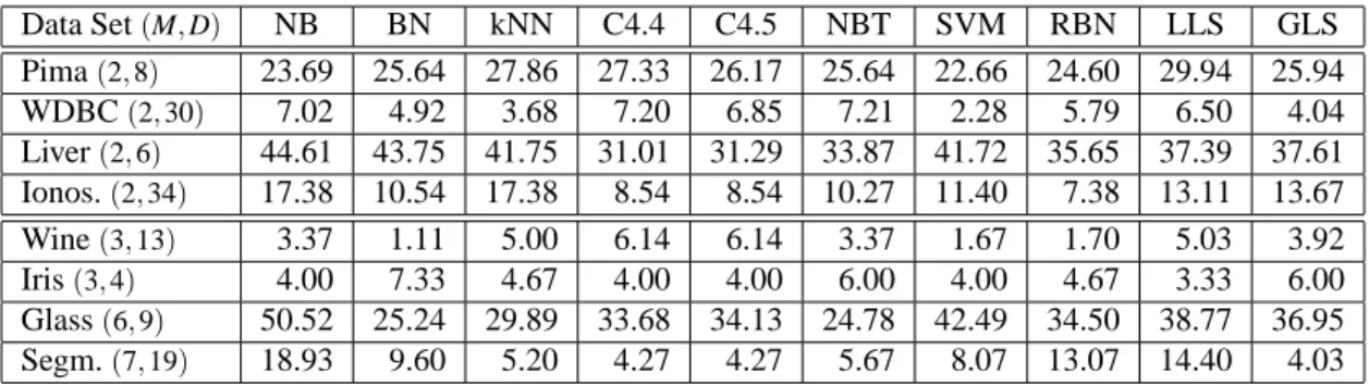 Table 1: Tenfold cross-validation error percentage of geometric level set classifier (GLS) with RBF level set implementation on several data sets compared to error percentages of various other classifiers reported in Cai and Sowmya (2007)