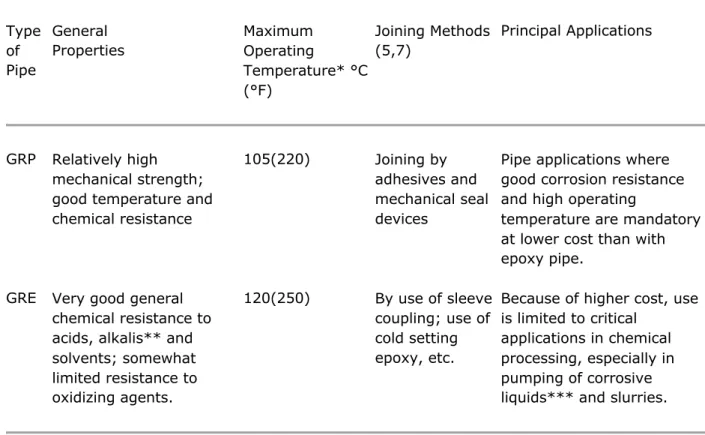 Table 2. General Properties and Applications of the Principal Reinforced  Thermosetting Plastic Pipes.