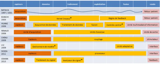 Figure 1. Répartition des composants d’architecture recensés dans la littérature. 
