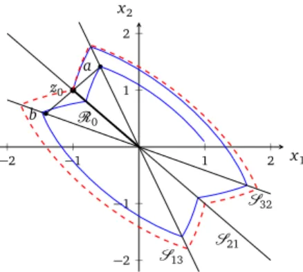 Figure 1: The solid blue line shows a trajectory of system (4) starting at z 0 and moving in the clockwise direction
