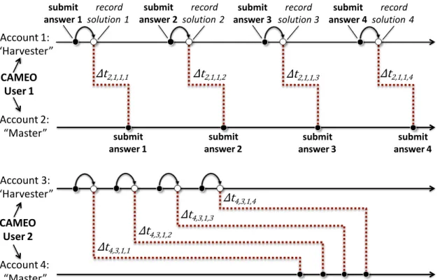 Figure 2-1: Two types of prototypical behavior when Copying Answers using Multiple Existences Online (CAMEO)