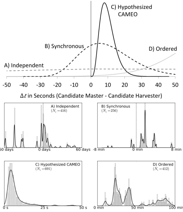 Figure 2-2: Four types of average theoretical distributions of ∆t (top) with examples of empirical observed distributions (below)