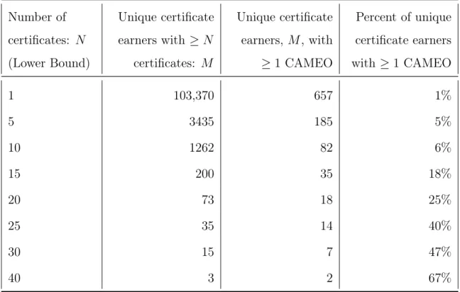 Table 2.3: Rates of CAMEO among unique high performing users, where high perform- perform-ing defines any user that has Percent Attempts Correct ≥ 99% and Fraction of Course Problems Completed ≥ 0.65.