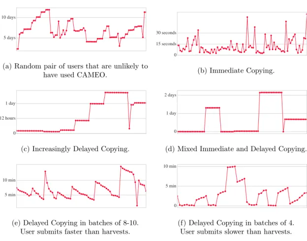 Figure 3-1: Six examples of observed CH-CM pair ∆t distributions for a suspected non-cheater in (a) and five known CAMEO cheaters in (b-f )