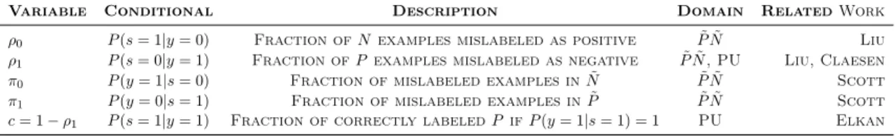 Table 4.1: Variable definitions and descriptions for P ˜ N ˜ learning and PU learning.