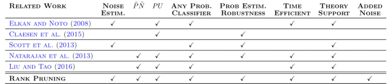 Table 4.2: Summary of state-of-the-art and selected general solutions to P ˜ N ˜ and P U learning for the following features, from left-to-right: (1) noise rate estimation, (2) a solution to P ˜ N˜ learning, (3) a solution to P U learning, (4) works for an