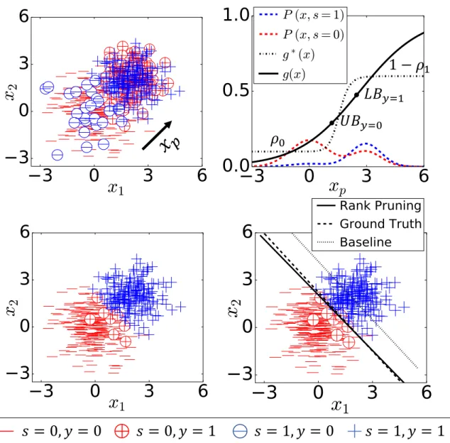 Figure 4-1: Illustration of Rank Pruning with a logistic regression classifier (LR θ )