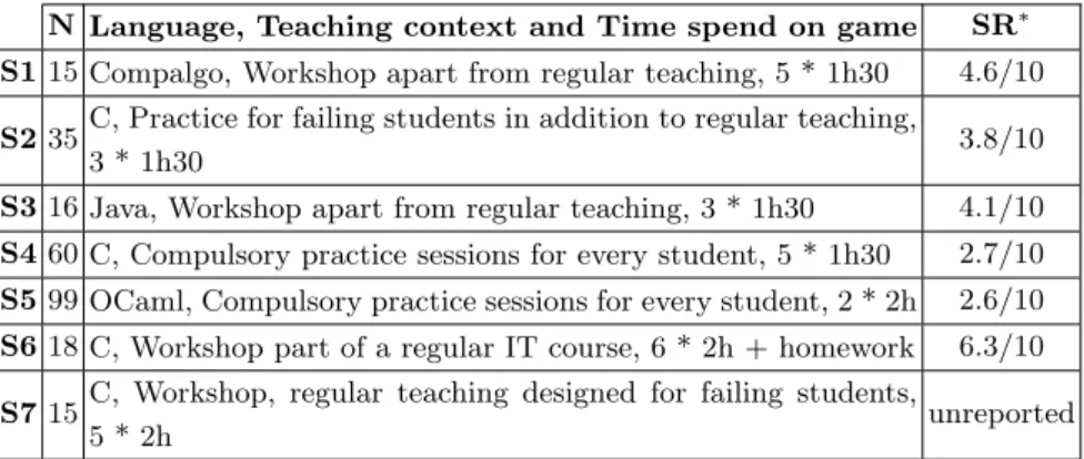 Table 1. Usage of Prog&amp;Play in seven different settings and global satisfaction.