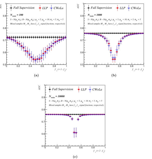 Figure 2. The AUC for the LLP and CWoLa methods as a function of the signal fraction f 1 , for training sizes N train of (a) 100 events, (b) 1k events, and (c) 10k events
