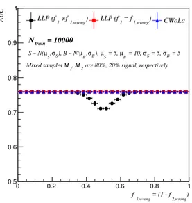 Figure 3. The AUC for LLP and CWoLa as a function of the (possibly incorrect) signal fraction provided for training