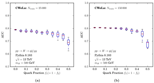 Figure 4. Training performance of the CWoLa method on two mixed samples with f 1 = 1 − f 2