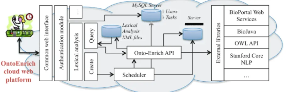 Fig. 1. General component architecture of the OntoEnrich platform
