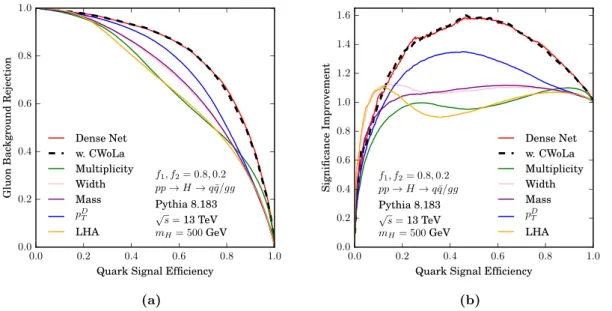 Figure 5. Quark/gluon discrimination performance in terms of (a) ROC curves and (b) SI curves.