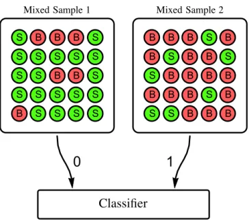 Figure 1. An illustration of the CWoLa framework. Rather than being trained to directly classify signal (S) from background (B), the classifier is trained by standard techniques to distinguish data as coming either from the first or second mixed sample, la