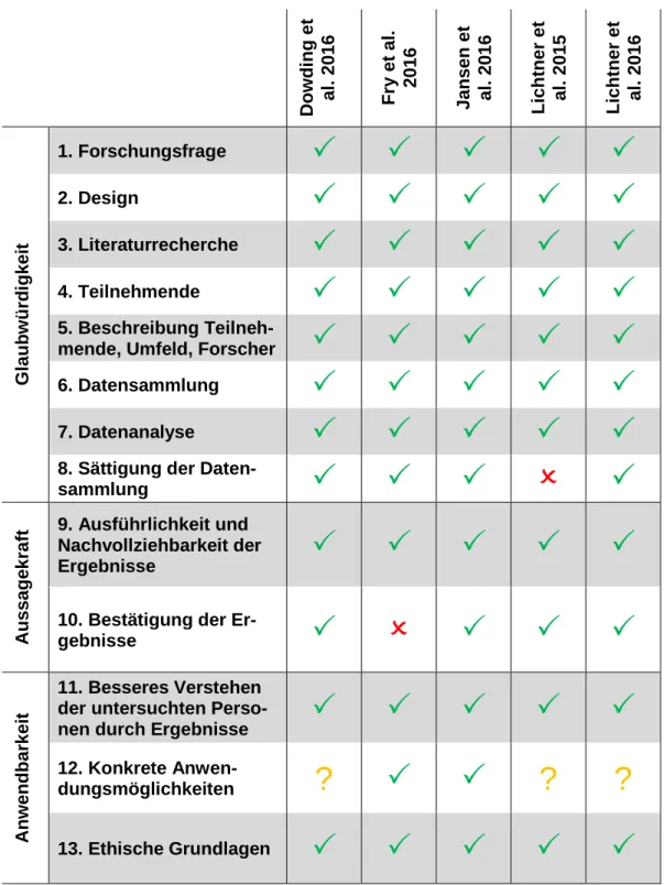 Tabelle 5: Ampelschema (Qualitative Studien) 