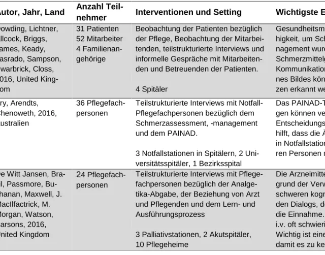 Tabelle 8: Übersicht der ausgewählten Literatur 