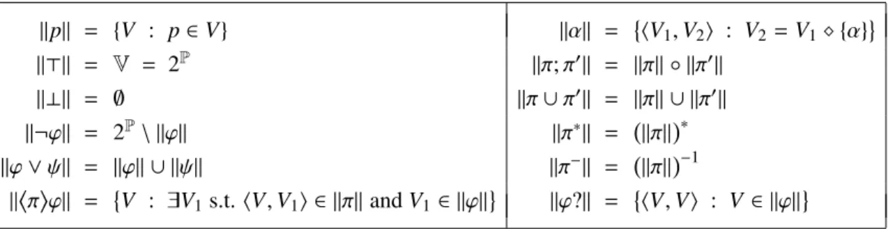 Table 1. Interpretation of formulas and programs. ||p|| = {V : p ∈ V} ||α|| =  hV 1 , V 2 i : V 2 = V 1  {α} ||&gt;|| = V = 2 P ||π; π 0 || = ||π|| ◦ ||π 0 || ||⊥|| = ∅ ||π ∪ π 0 || = ||π|| ∪ ||π 0 || ||¬ϕ|| = 2 P \ ||ϕ|| ||π ∗ || = ||π||  ∗ ||ϕ ∨ ψ|| = ||