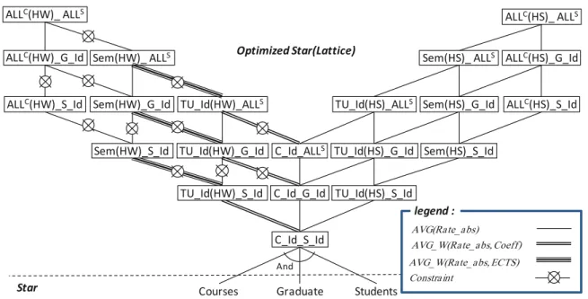 Figure 7 shows the resulting pre-aggregate lattice. Edges with crossed circle are obtained either from aggregation constraints or from the change of execution orders or aggregation functions between the edges.