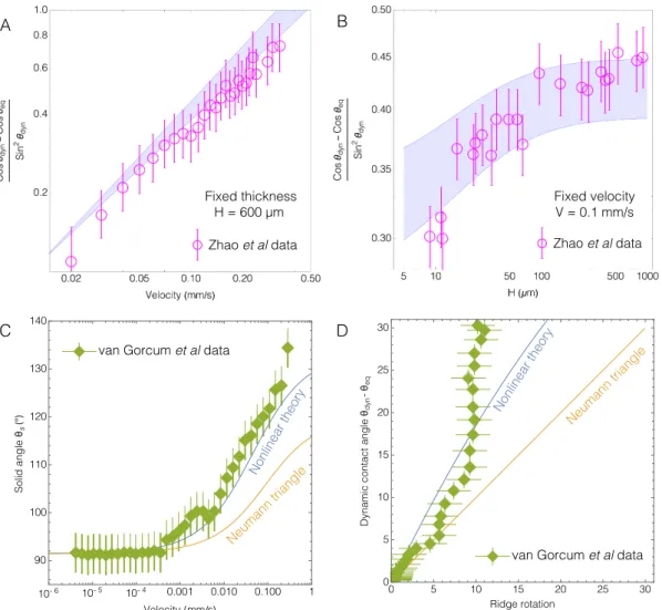 Fig. 6 Comparison of predictions from the nonlinear model of elastowetting with experimental data