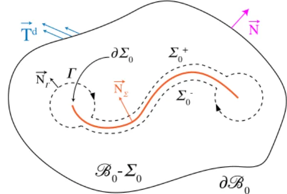 Fig. 3 Reference configuration of an elastic body containing a singular surface. An elastic body B containing a singular surface Σ 0 with  bound-ary ∂Σ 0 is subjected to a distribution of surface tractions ~ T d ( ~ X ) in the reference configuration B 0 w