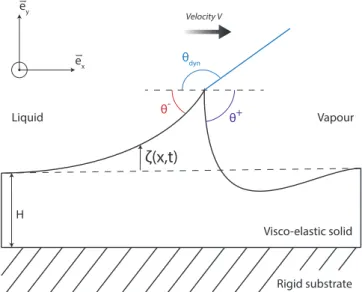 Fig. 4 A liquid drop with surface tension γ ` moves at constant velocity V over a viscoelastic layer with initial thickness H and surface tension γ s 