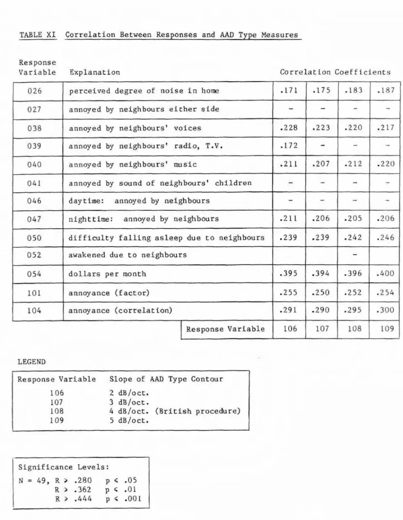 TABLE  XI  Correlation Between Resrionsea  and  AAD  Tvwe  Measures 