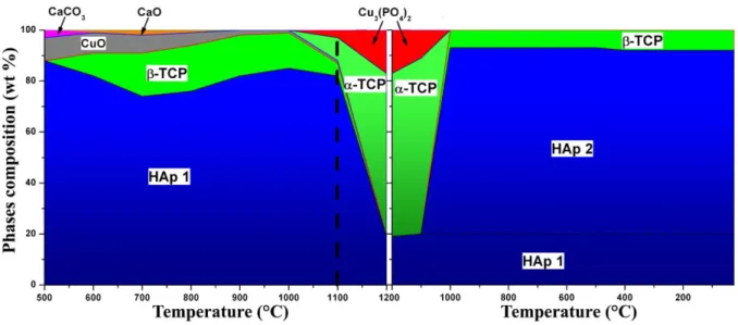Figure  4.  Temperature  phase  evolution  extracted  from  Rietveld  refinements  performed  on  in-situ  XRPD  measurements using a HTK chamber on the 75Cu-T series