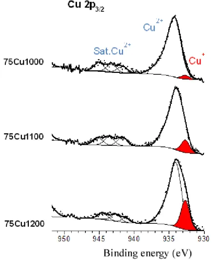 Figure 6. Cu 2p 3/2  XPS core peak of three samples from the 75Cu-T series (from 1000°C to 1200°C)