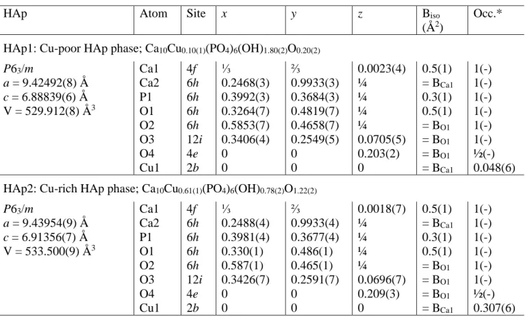 Table 2. Rietveld refinement  results from XRPD patterns recorded in transmission  mode on capillaries (lattice 
