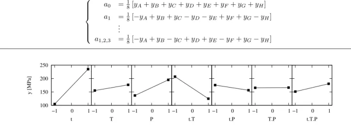 Fig. 7. Influence of the factors time (t), temperature (T ), pressure (P ) and their interactions on the tensile strength y