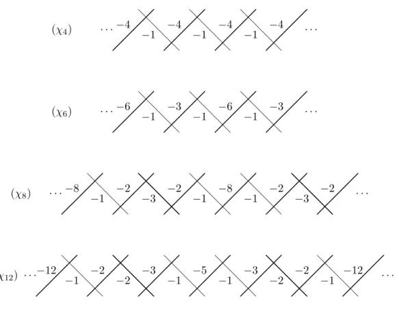 Figure 2: Periodic linear chains of divisors with simple gauge algebras. Chains shown are all those that satisfy a local maximality condition on the self-intersection numbers of the divisors
