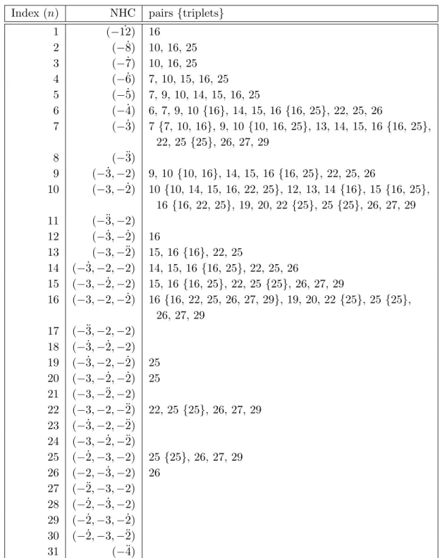 Table 3: Table of all ways in which a (−1)-curve can intersect a single non-Higgsable cluster of irreducible effective divisors carrying a nonabelian gauge group