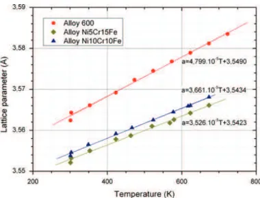 Fig. 2 Evolution of the lattice parameters with temperature for the alloys studied